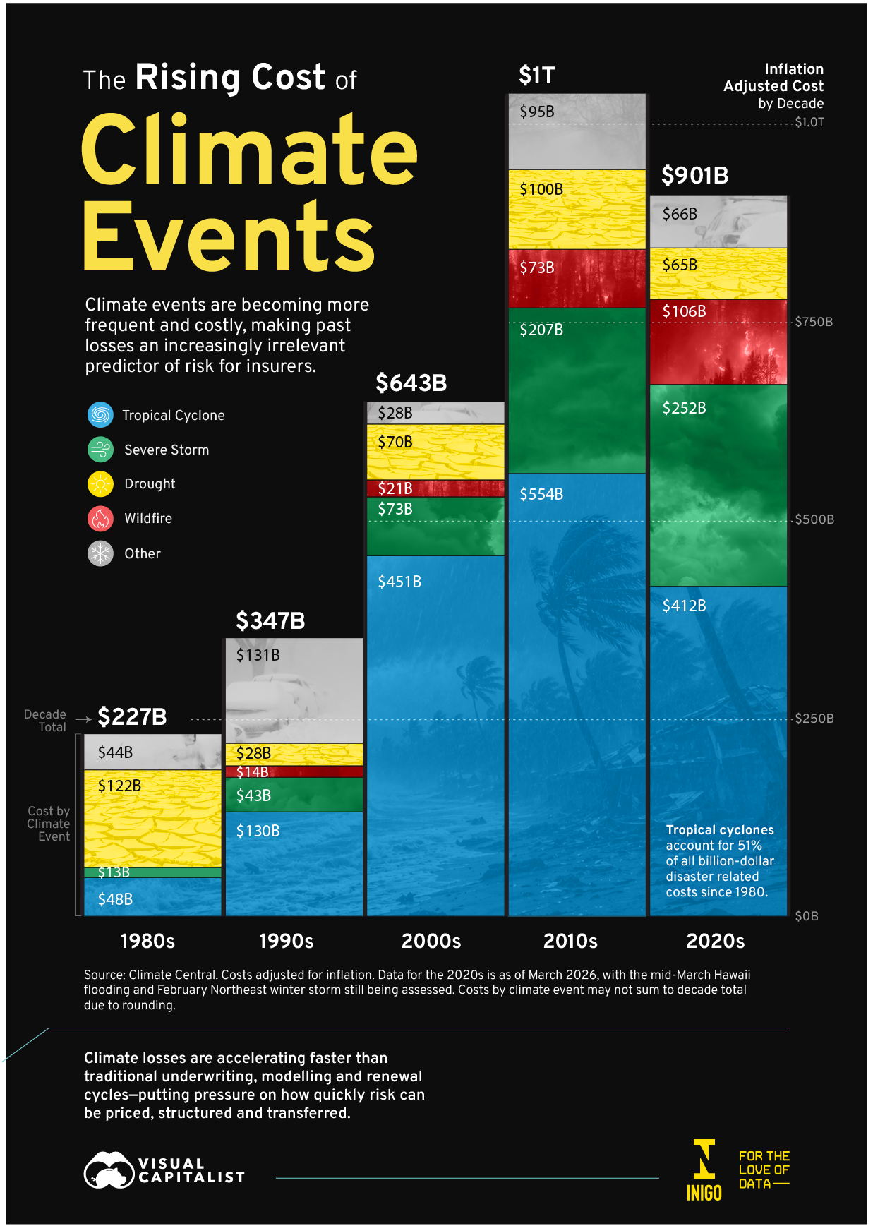 Climate Disasters Have Cost America Nearly $1 Trillion This Decade