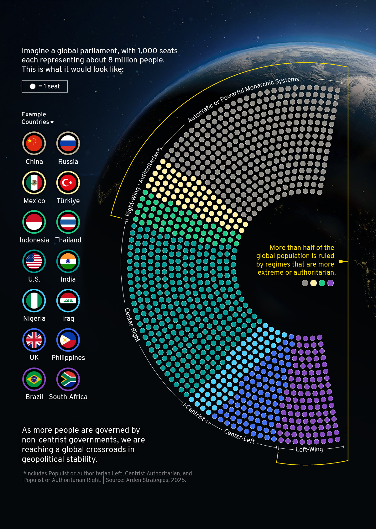 Which Types of Government Rule the World?