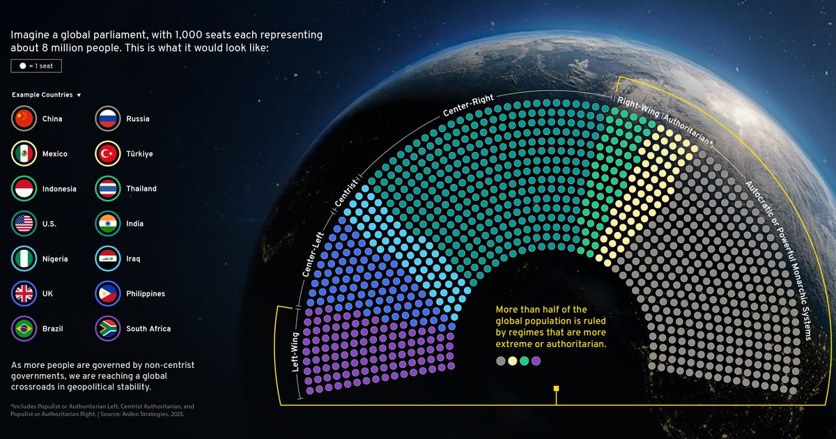Which Types of Government Rule the World?
